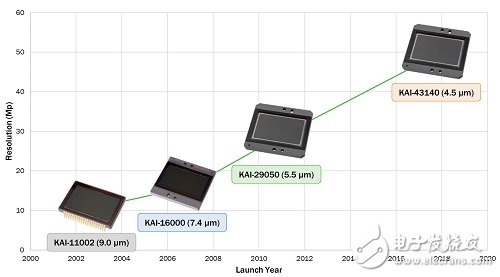 What are the requirements of CMOS technology image sensors for high-performance, high-resolution imaging?