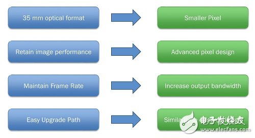 What are the requirements of CMOS technology image sensors for high-performance, high-resolution imaging?