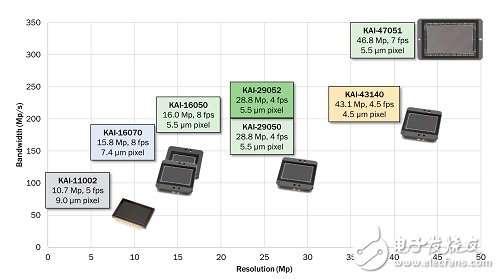 What are the requirements of CMOS technology image sensors for high-performance, high-resolution imaging?