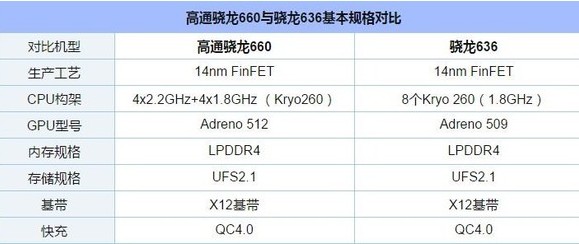 Honor 8X Max will release two versions of Snapdragon 636 and Snapdragon 660. How big is the performance improvement?