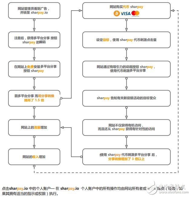 Sharpay will help all social active users use their reputation to earn cryptocurrency