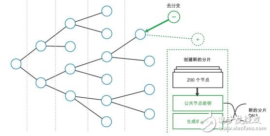 Power-based smart blockchain decentralized solution