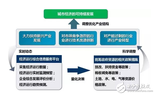 The importance of intelligent decision-making and economic operation of big data analysis platform