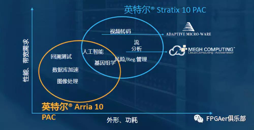 Intel accelerator card realizes video transcoding and stream analysis