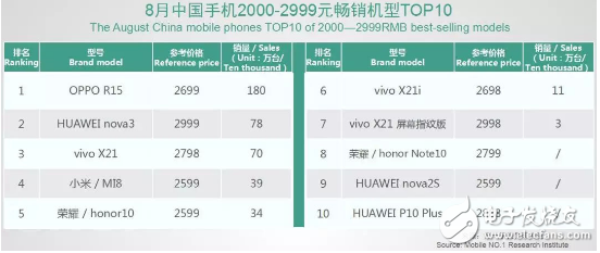 With the further concentration of mobile phone brands, the competition of domestic mobile phones also revolves around the four major brands.