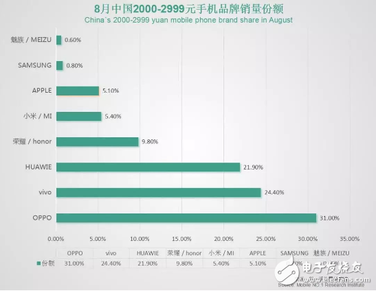 With the further concentration of mobile phone brands, the competition of domestic mobile phones also revolves around the four major brands.