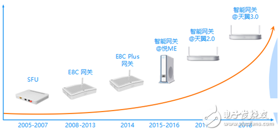 Fiberhome joins hands with China Telecom to win the smart home ecological market