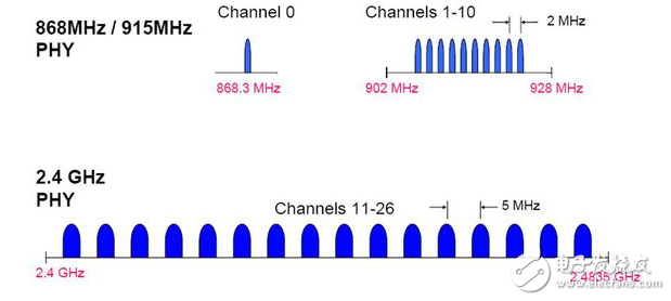 The frequency band used by zigbee has several different frequencies