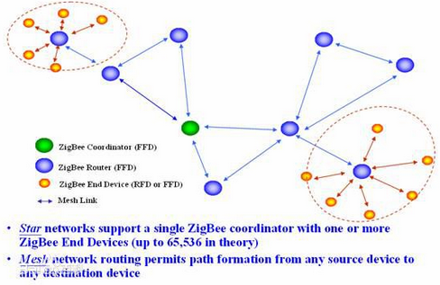 Is Zigbee mainly radio frequency or networking? Explain the concept and structure of Zigbee in detail and explain its advantages