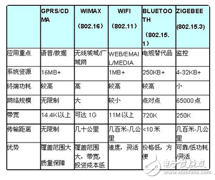 Is Zigbee mainly radio frequency or networking? Explain the concept and structure of Zigbee in detail and explain its advantages