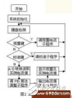 Design of Numerical Control Current Source Based on PIC16F877A Single-chip Microcomputer