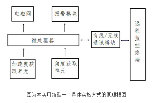 Principle and design of anti-dismantling smart water meter and system