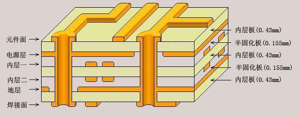 PCB multilayer boards illustrate the mechanism of plasma treatment