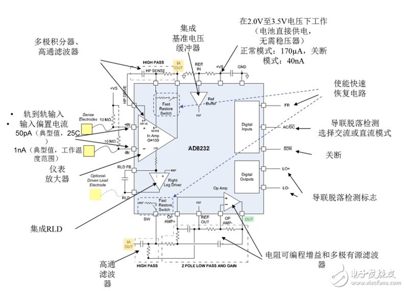 AD8233 uses a different topology from many current integrated solutions