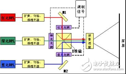 The development process and basic principles of laser display technology