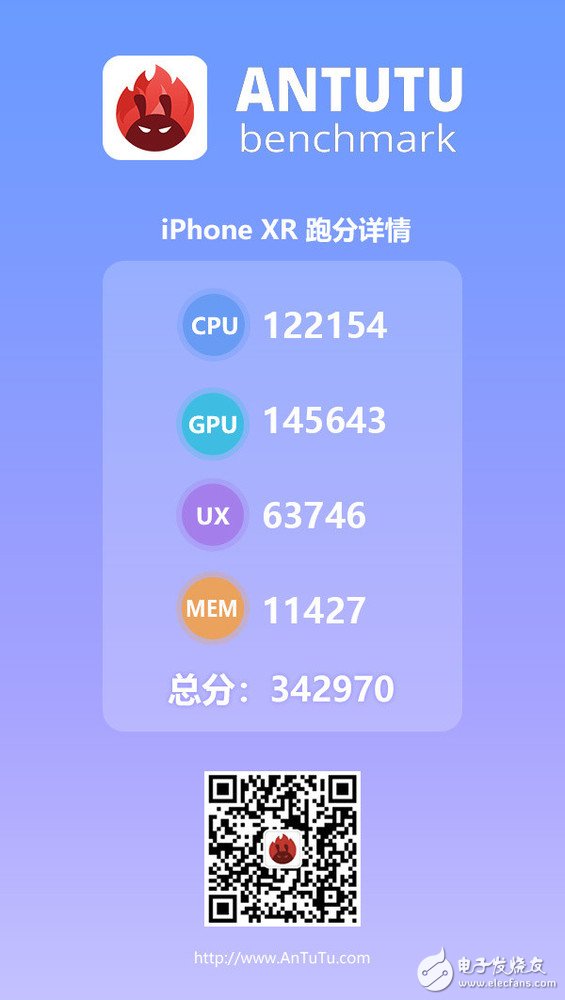 iPhone XR AnTuTu benchmark exposure, performance crushes all Android phones