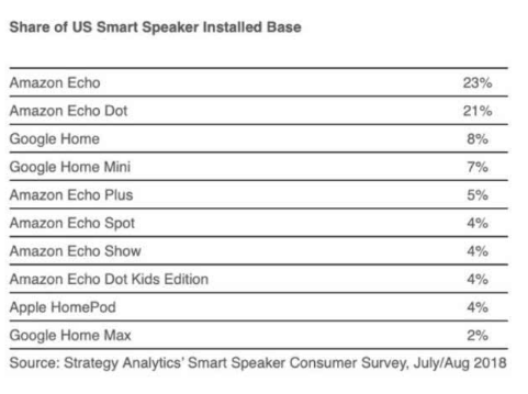 The two smart speakers that are currently super popular in the U.S. market are from Amazon