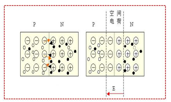 The formation principle of pn junction