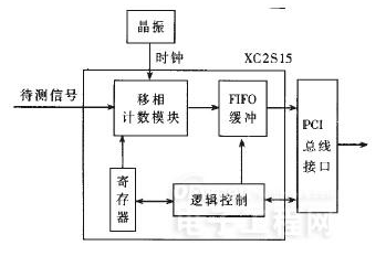 Analysis on the Method of Realizing High-precision Pulse Width Measurement Using FPGA Chip