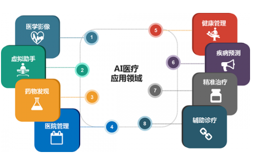 Many cities in my country have begun the layout of AI medical care, and the medical market has undergone earth-shaking changes