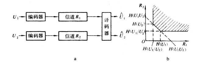 What is the role of source coding and channel coding