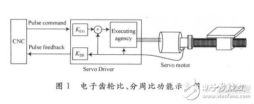 Detailed analysis of the realization method of integer cycle ratio based on FPGA