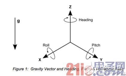 Figure 1: Gravity vector and heading, tilting and scrolling around the axis.