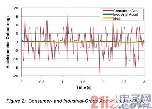 Figure 2: Consumer and industrial accelerometer noise.