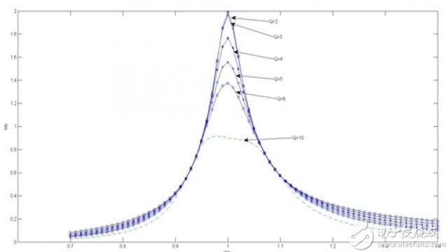 Figure 3 Voltage transfer function with different quality factors