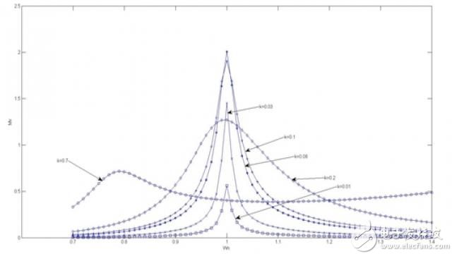 Figure 4 Voltage transfer function with different coupling factors