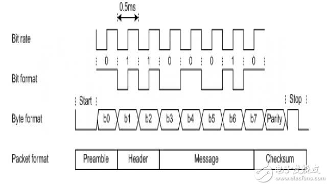 Figure 7 data format