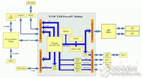 An embedded system development solution that accelerates the design process