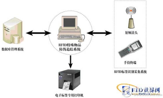 Application of Internet of Things Technology in Anti-counterfeiting Tracking of Special Items