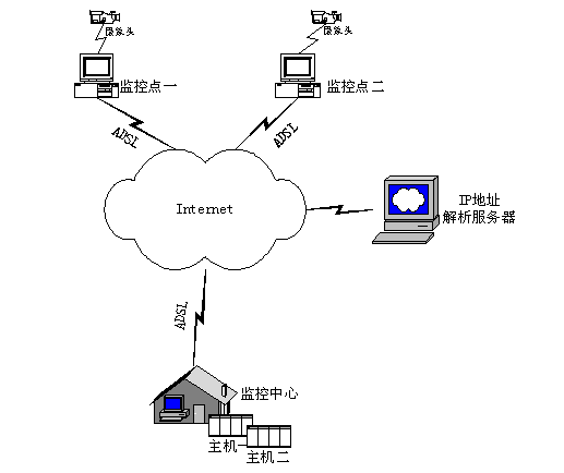 How to monitor the Internet dynamic IP? This solution is very effective