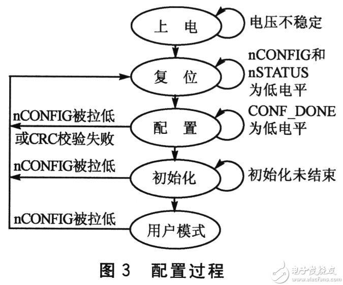 FPGAçš„é…ç½®è¿‡ç¨‹