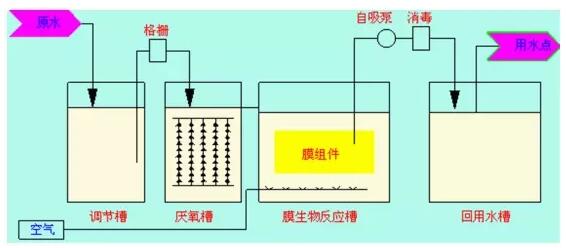 What is the process of mbr?