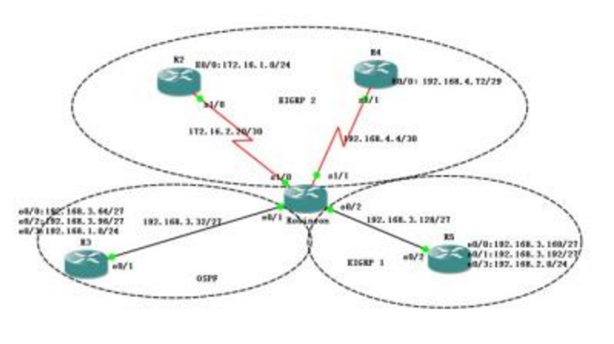 The difference between eigrp and ospf