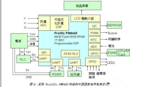 Detailed explanation of the meter system based on SoC meter meter chip design