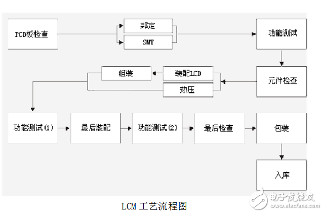 What is the process of ic module _lcm module process