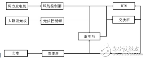 Summary of design schemes for wind-solar hybrid power generation systems (details of two wind-solar hybrid power generation systems)