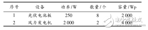 Summary of design schemes for wind-solar hybrid power generation systems (details of two wind-solar hybrid power generation systems)