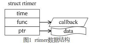 Talking about the principle of rtimer timer and rtimer transplantation