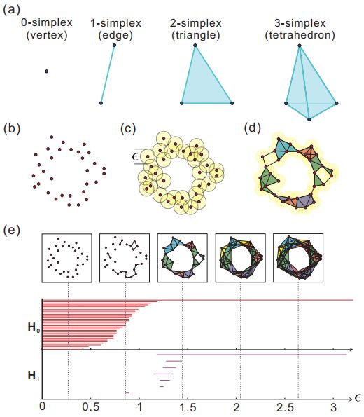 Pan Jianwei team verified the feasibility of the quantum TDA algorithm, but there are still three major problems that remain unresolved.