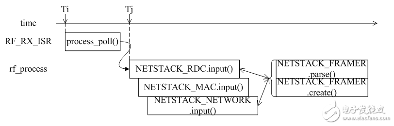 Principle of CSMA protocol Design of Contiki protocol stack