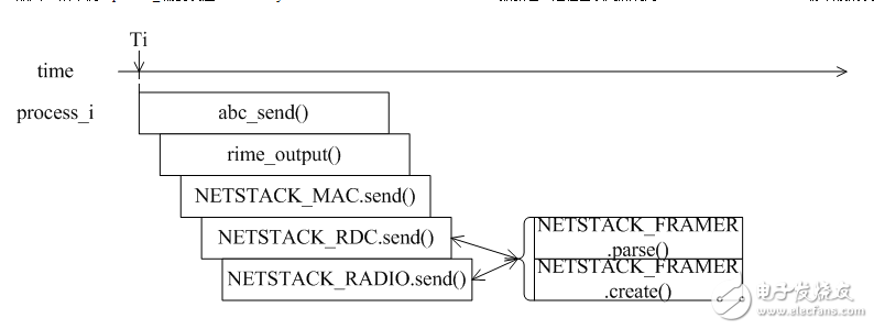 Principle of CSMA protocol Design of Contiki protocol stack