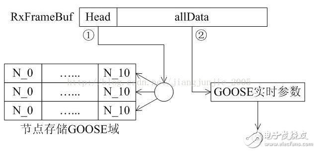 Technical implementation of GOOSE card transmission