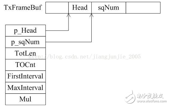 Technical implementation of GOOSE card transmission