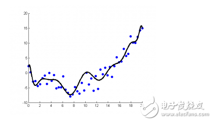 Artificial intelligence machine learning common algorithm