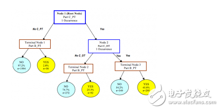 Artificial intelligence machine learning common algorithm