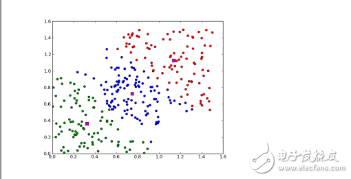 Artificial intelligence machine learning common algorithm